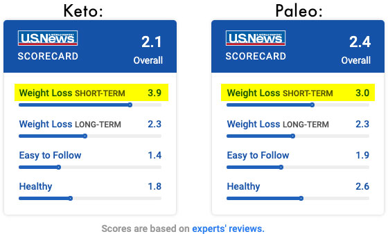 keto vs paleo diet ratings