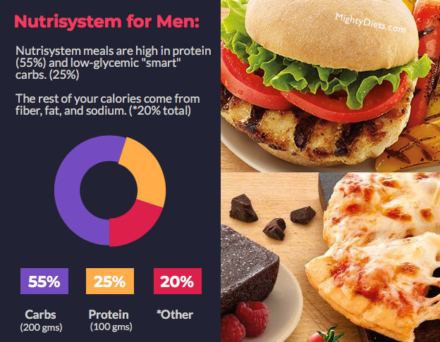nutrisystem for men nutrition