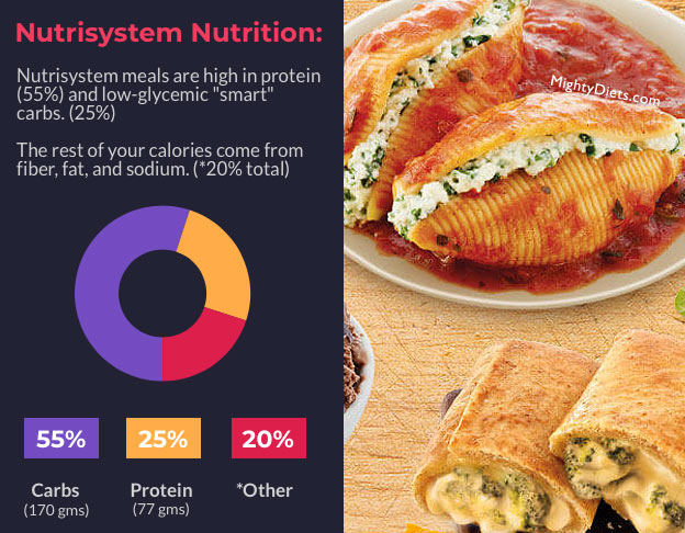 nutrisystem nutritional breakdown