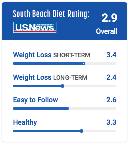 rating south beach diet