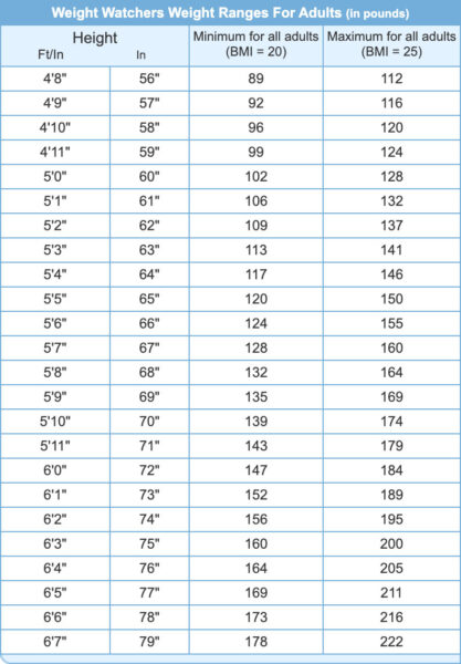 Weight Watchers Goal Weight Chart: What's Yours?