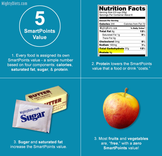 Weight Watchers Free Point System Chart